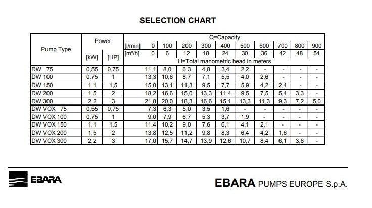 Pompe vide-cave EBARA BEST - Grand débit - Inox 304 - En vente sur Varéo  Pompes