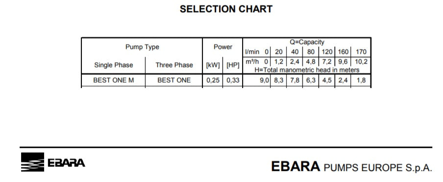 Pompe Vide Cave eaux claires Ebara Best One 0.33 HP 220V - SOCRALINE