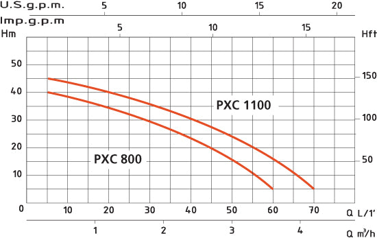 Pompes auto-amorçantes PXC Euromatic 1.5 CV - PXC1100 - SOCRALINE