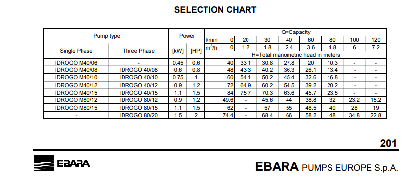 Pompe Immergée Ebara Idrogo Inox aisi 304 (D 40) - SOCRALINE