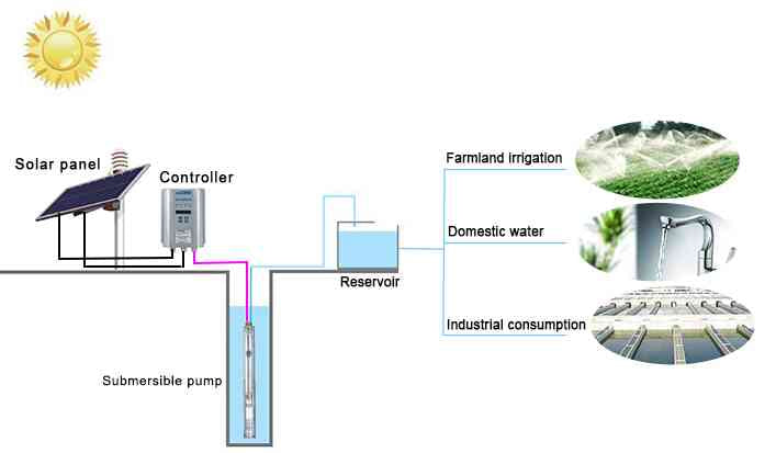 Convertisseur Contrôleur de pompe à eau solaire Mastra - SOCRALINE