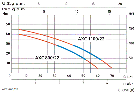 Groupe de Surpression Euromatic 0.75 CV - AXC 800/22 - SOCRALINE
